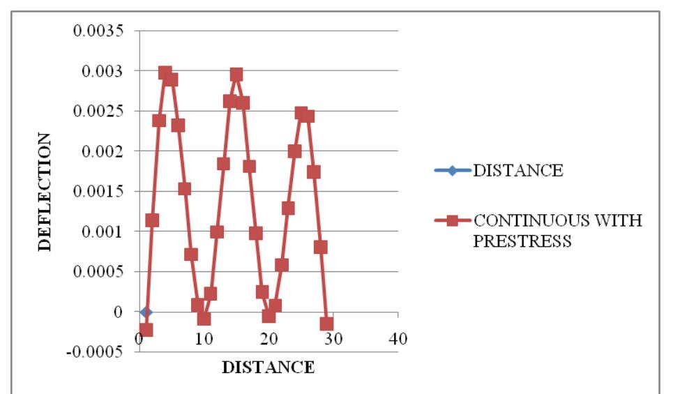 Chart 4.9 - deflection vs distance for continuous bridge