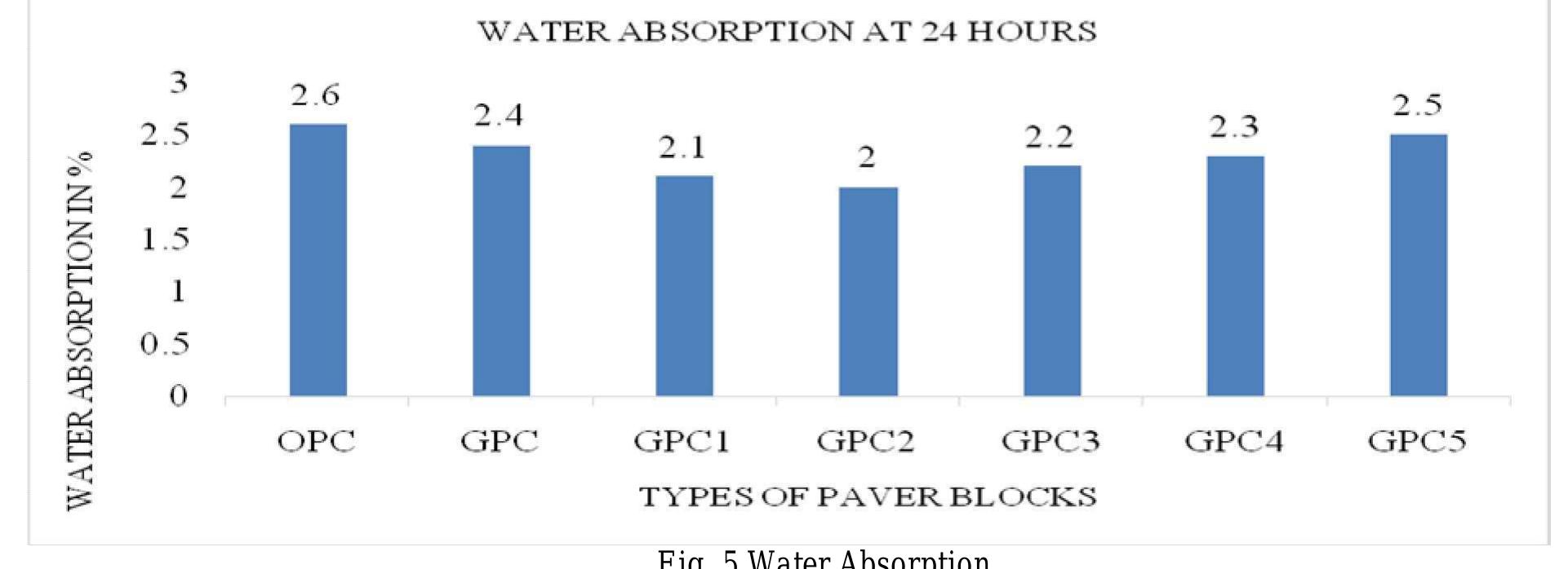 Paver Block Absorption (PDF) STUDY ON GEOPOLYMER CONCRETE USED FOR PAVING BLOCKS