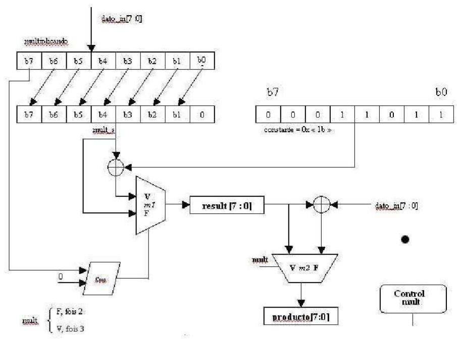 Fig. 2. Diagram of the multiplication time 2 and times 3 for MixColumns. 