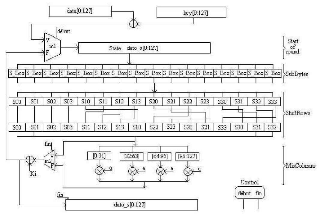 Fig. 3. Diagram for the Cipher module. It shows the elements for only one round. 