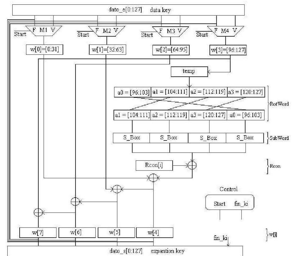 Fig. 4. Diagram for the Expansion_ki module. It shows the elements for only one round. 