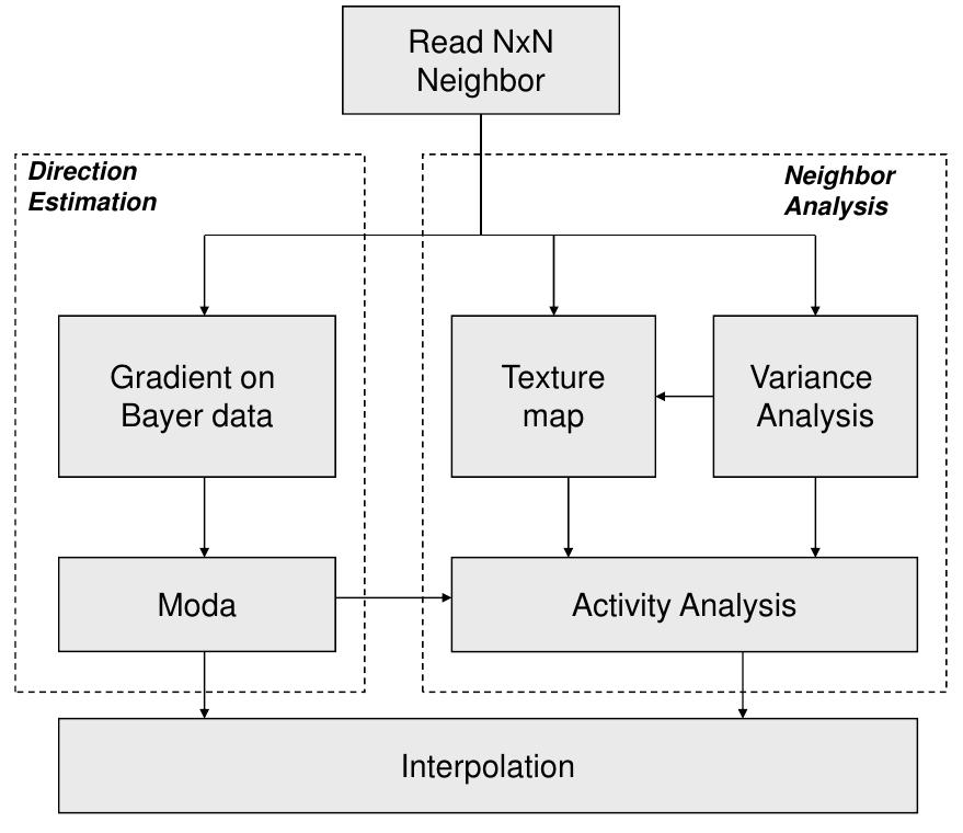 Scheme of the color interpolation algorithm