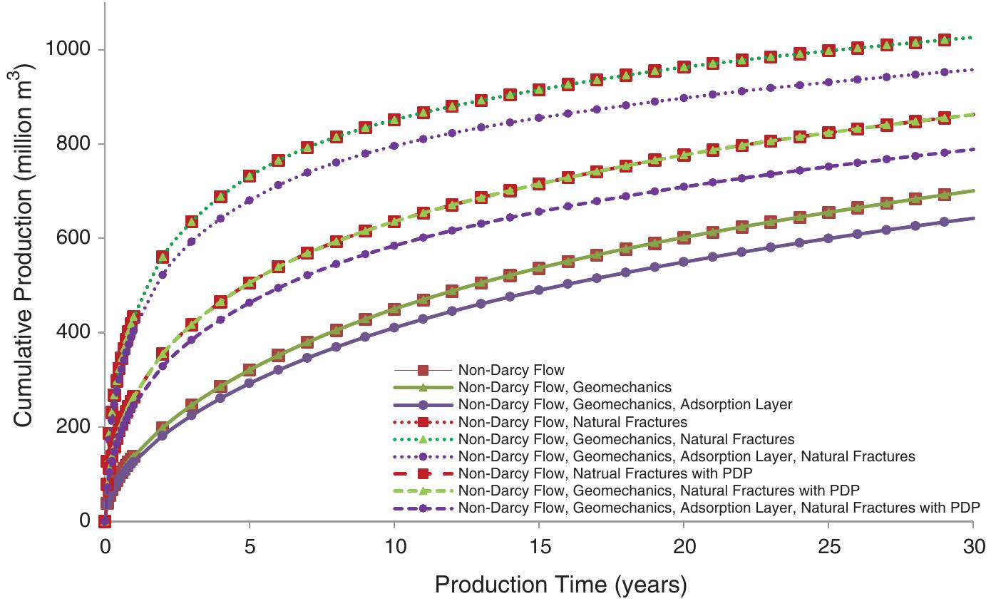 (PDF) A Unified Model of Matrix Permeability in Shale Gas Formations ...