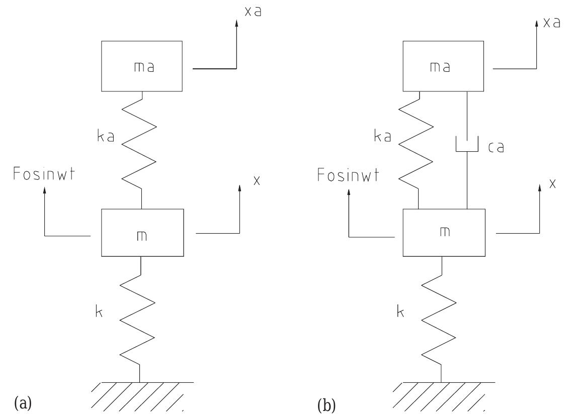 Figure 1 - from The damped dynamic vibration absorbers: