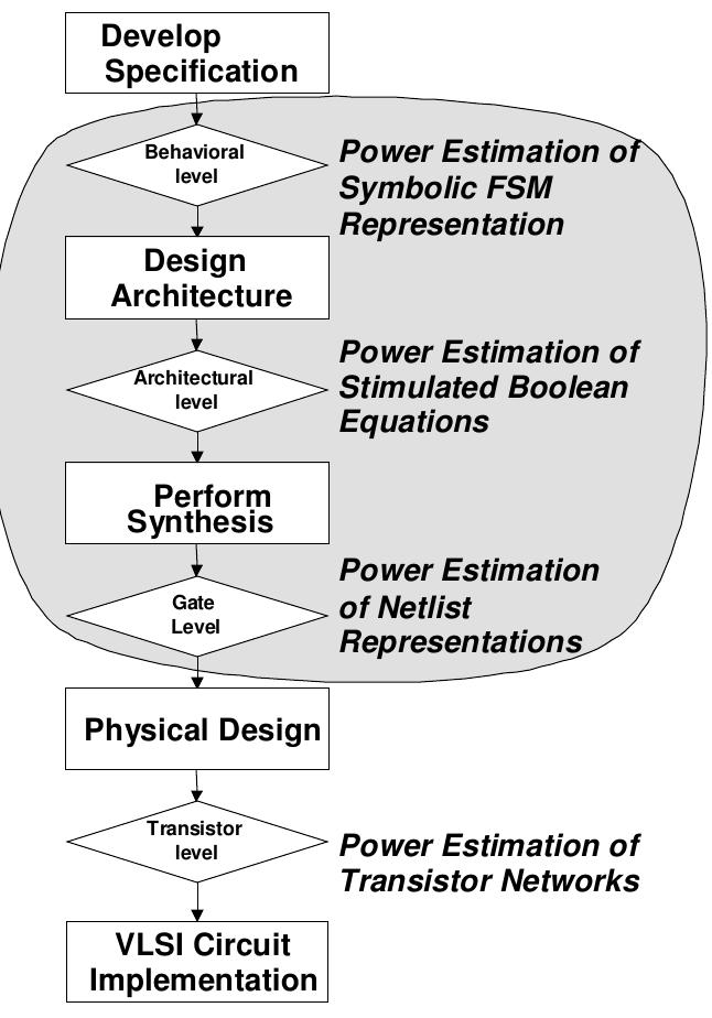 (PDF) Efficient algorithms for multilevel power estimation of VLSI circuits