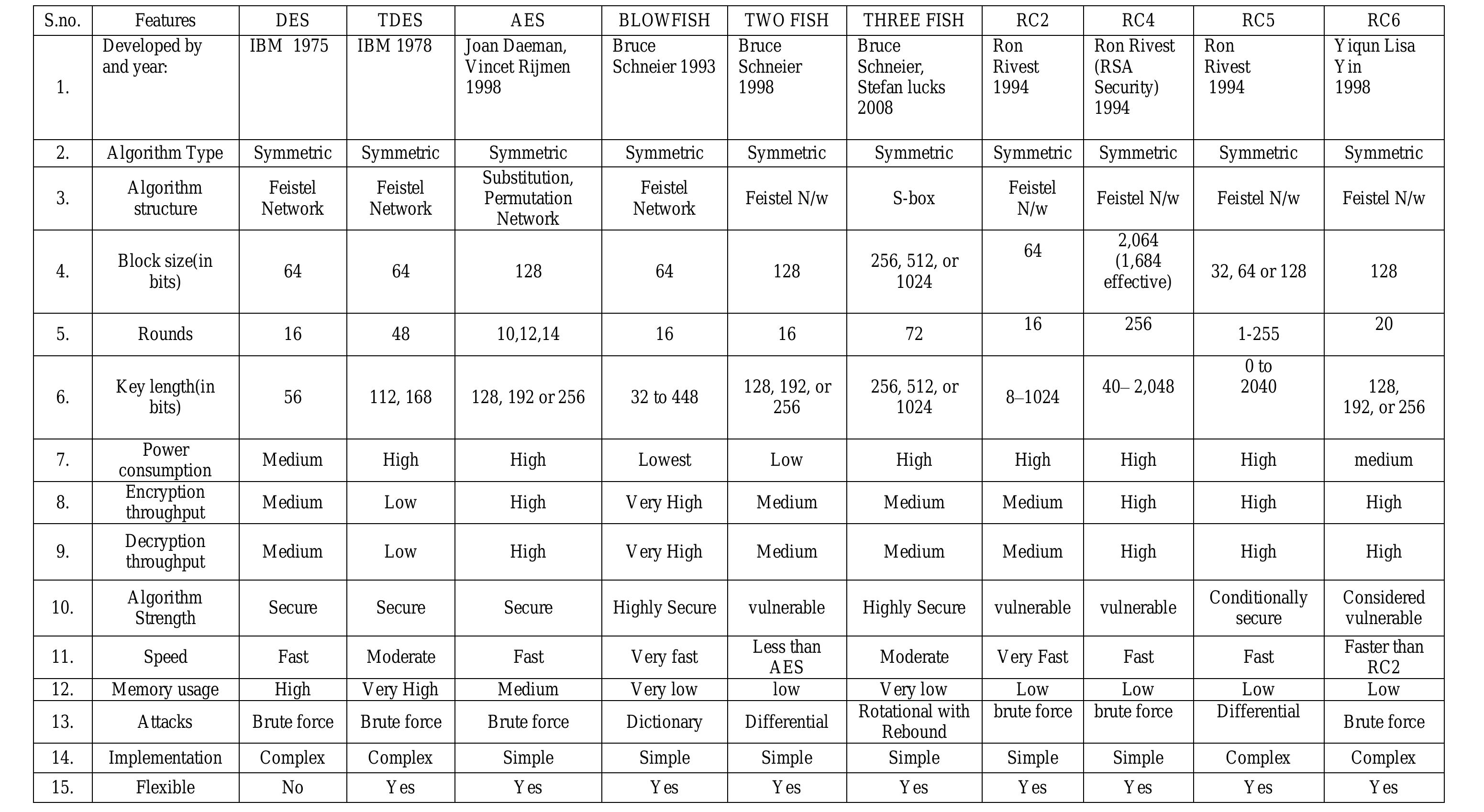 (PDF) Critical Analysis of Various Symmetric Key Cryptographic Algorithms