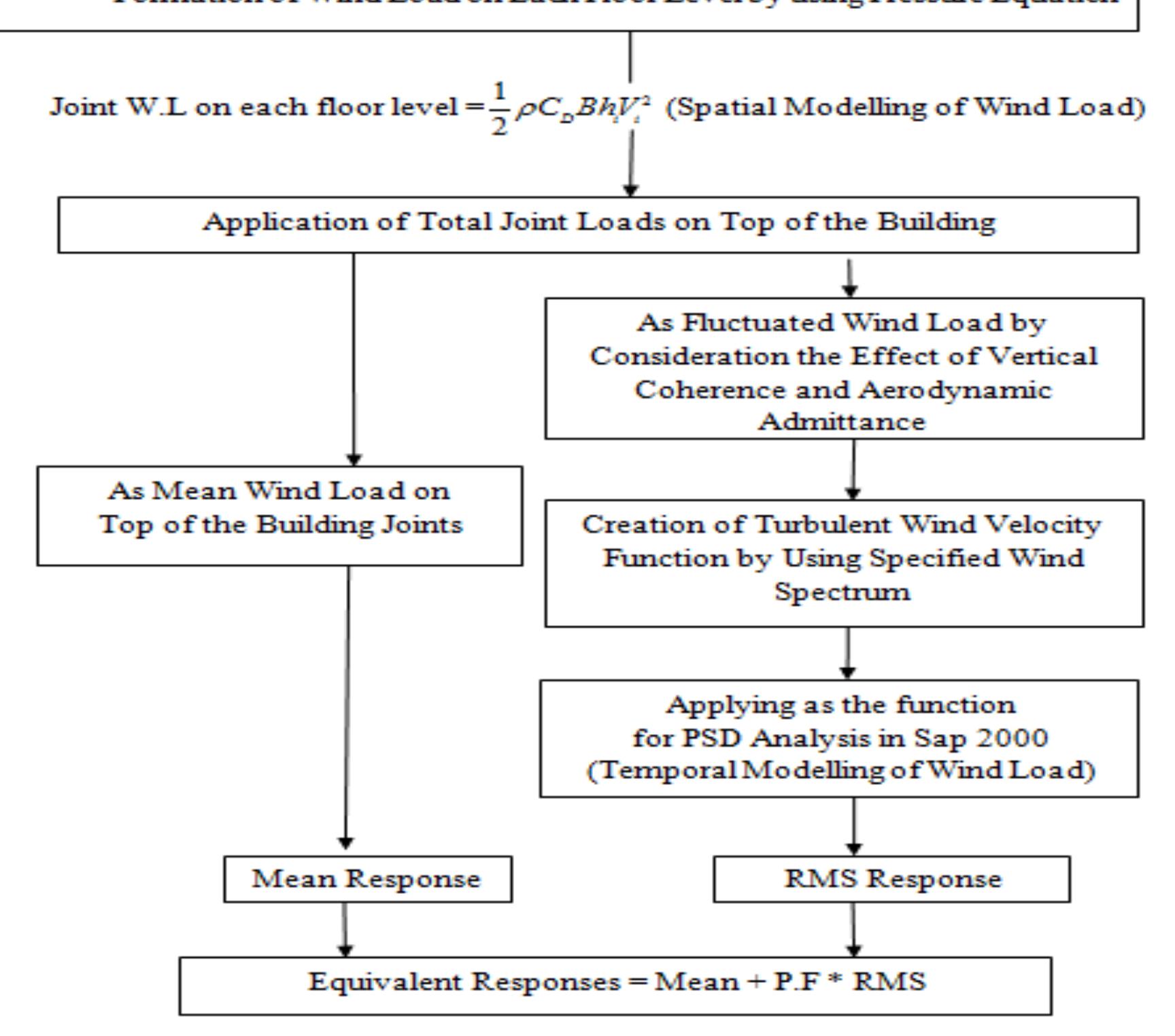 (PDF) A Simplified Approach on Dynamic Response of Tall Buildings due ...