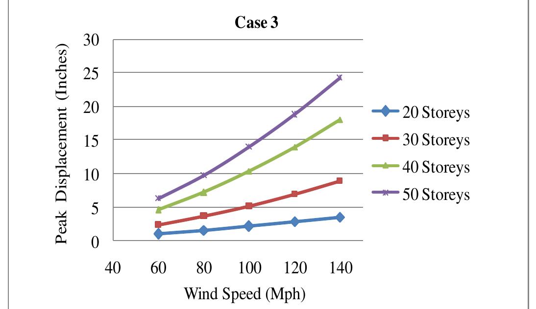 (PDF) A Simplified Approach on Dynamic Response of Tall Buildings due ...
