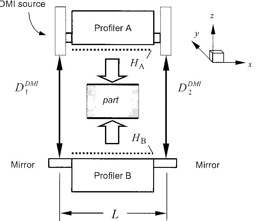 Figure 3 - from Optical interferometry for measurement of