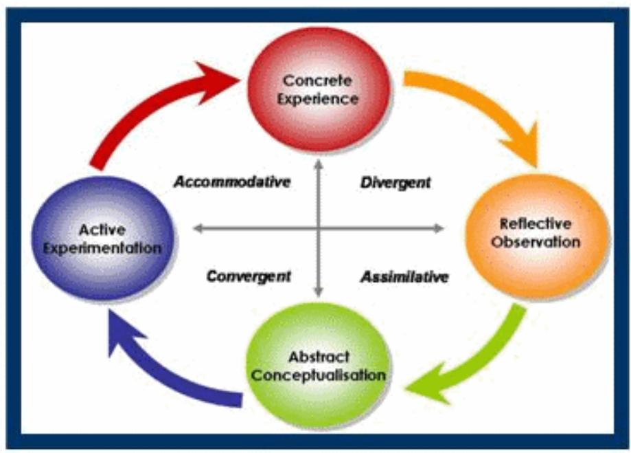 Figure 1 - Application of Kolb's Experiential Learning
