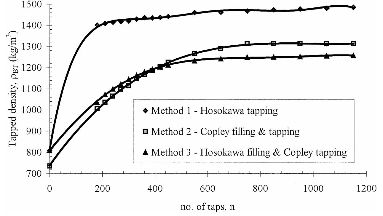 (PDF) The use of bulk density measurements as flowability indicators