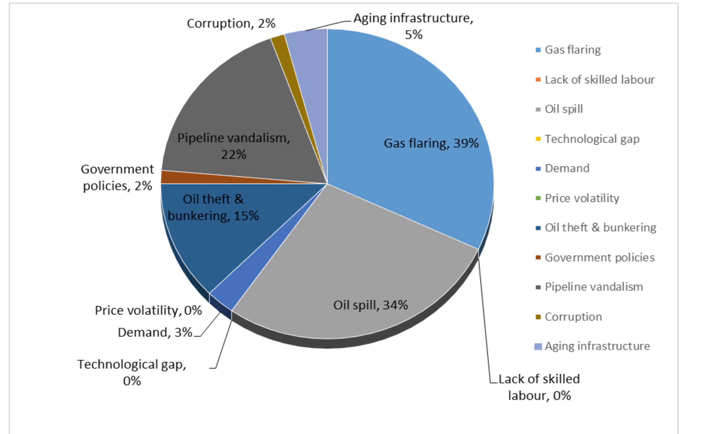 Figure 1: Summary of leaning of researchers on oil industry challenges in Nigeria from 2004 — 2015  From Figure 1, it is evident that from 2004 to 2015, the leaning of most researchers tilted towards the gas flaring, oil spill and pipeline vandalism challenges as seen in the percentages. Only a few researchers looked at oil theft since this seemed to be an emerging challenge. Challenges relating to technological gap, government policies, price volatility and dearth of skilled labour as well as aging infrastructure received little or no attention. This research  gap provides a motivation for this paper and would ultimately be filled by this work. However, it is worthy to note here that the leaning of most researchers mainly on environmental degradation through oil spill and gas flaring paints a grim portrait of E and P activities in Nigeria and the poignant depiction of the environment especially in Ogoni land is one of the telling brushstrokes in that picture. 