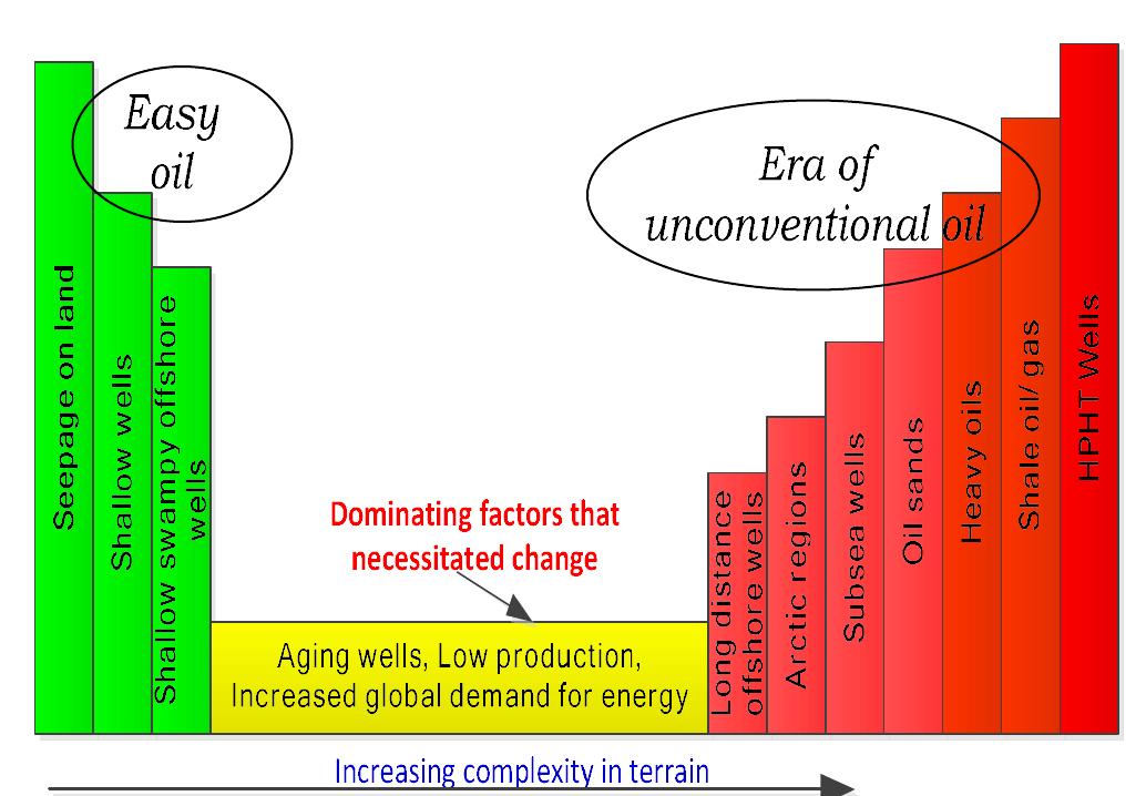 Figure 2: Progression in environmental conditions as search for oil continues 