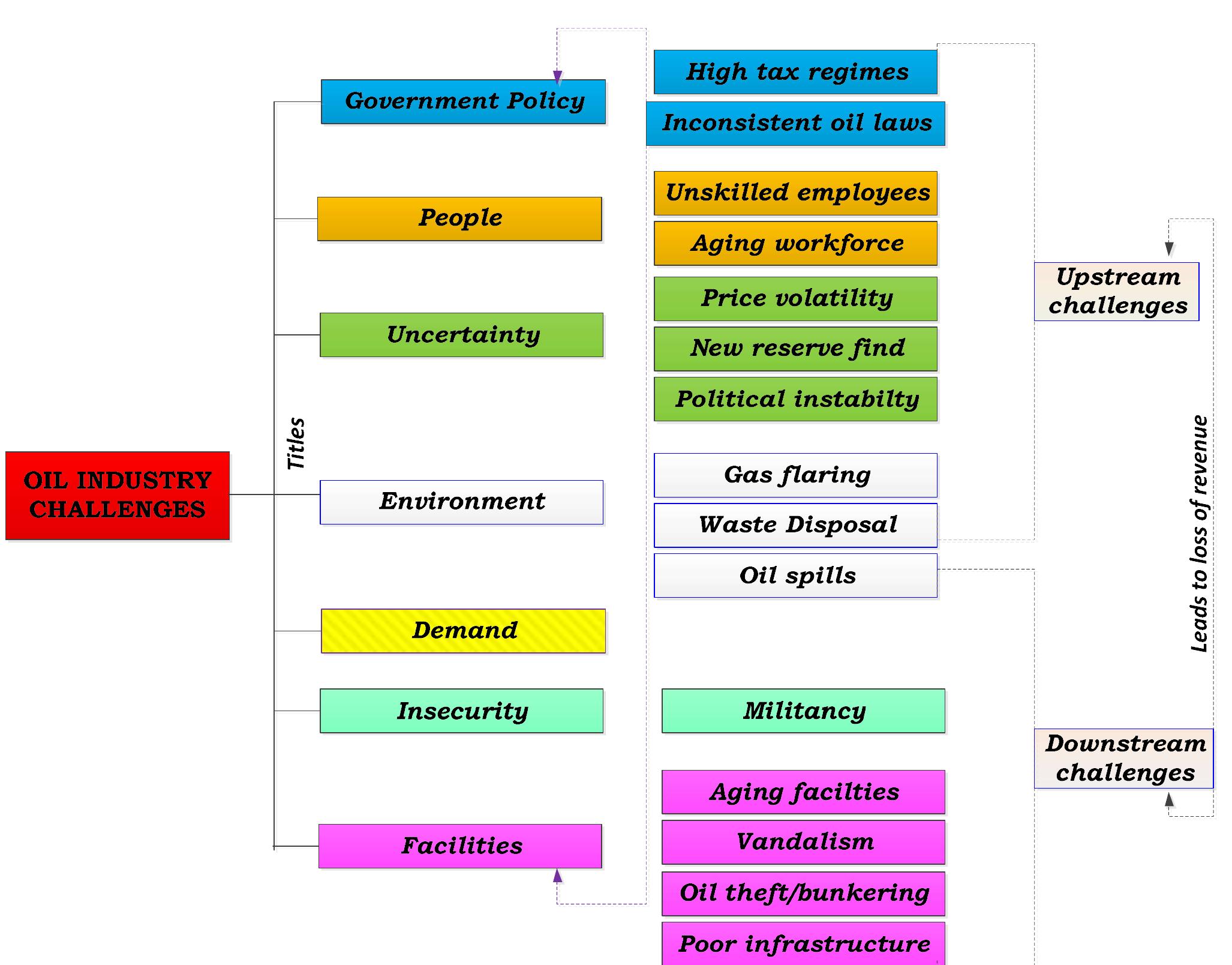 Figure 3: Summary of oil industry challenges in Nigeria & their titles 