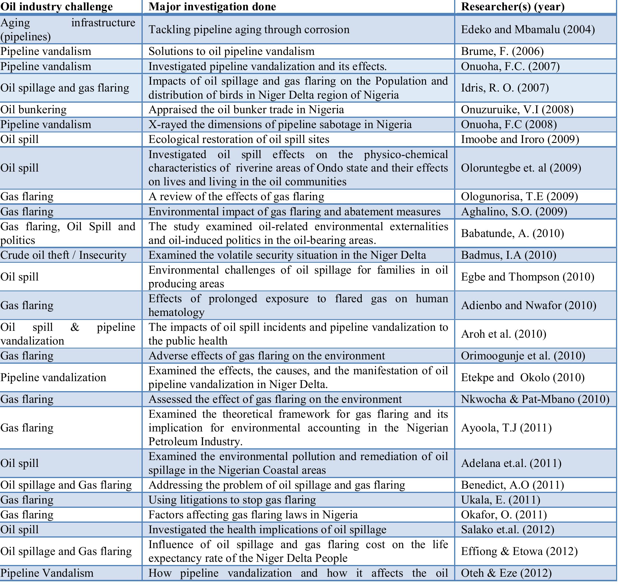 Table 1: Summary catalogue of researches into challenges facing the oil industry in Nigeria [2004 — 2015]  