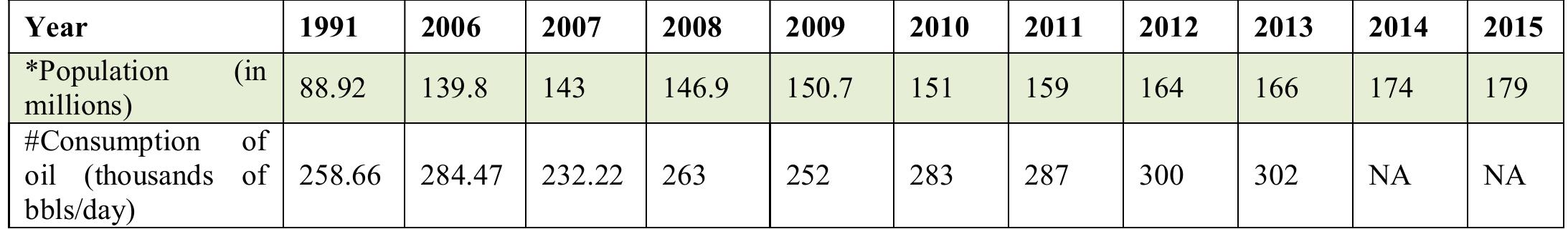Table 2: Population and domestic consumption of oil in Nigeria   (c) The 21" century challenges [2001 - Present]: This era has presented profound challenges that have ruptured the industry’s economic fabric. This period is occasioned by challenges such as militancy, kidnappings and hostage taking of oil and gas workers, vandalism of oil and gas facilities, oil theft, illegal refineries, etc. This era was at its peak in 2006. The militancy and kidnappings started subsiding sometime in 2010 when the Nigerian government initiated and implemented the amnesty programme for the Niger Delta militants. New and frightening phenomena kept emerging during this era. As militancy died down, illegal oil bunkering, refining and crude oil theft kept this era busy. 