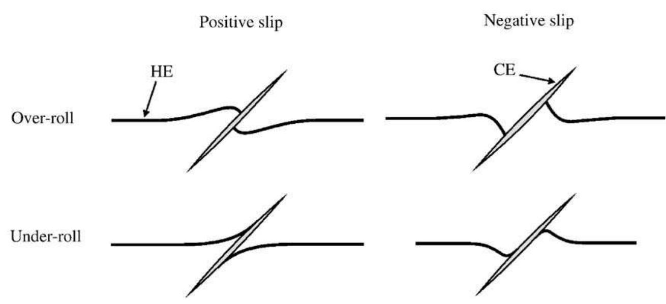 Figure 10 - from An outline of shear-sense analysis in