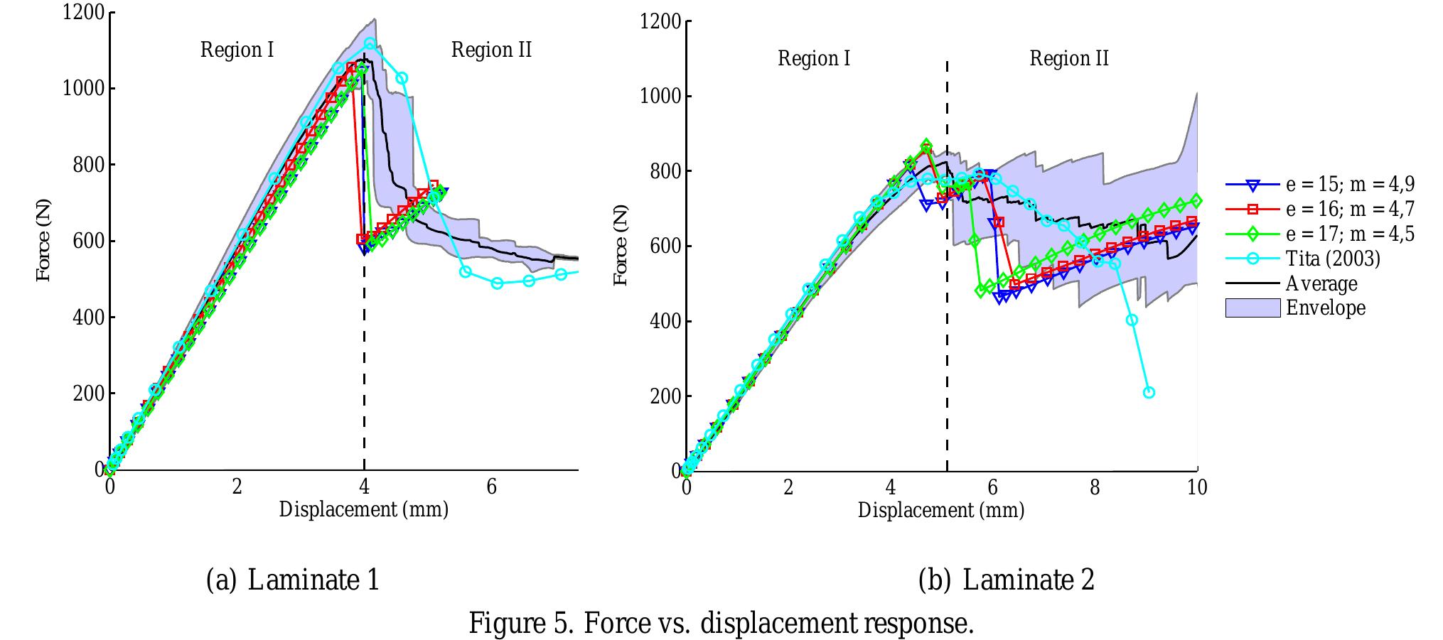 (PDF) Investigation of the Composite Progressive Failure Model Parameters