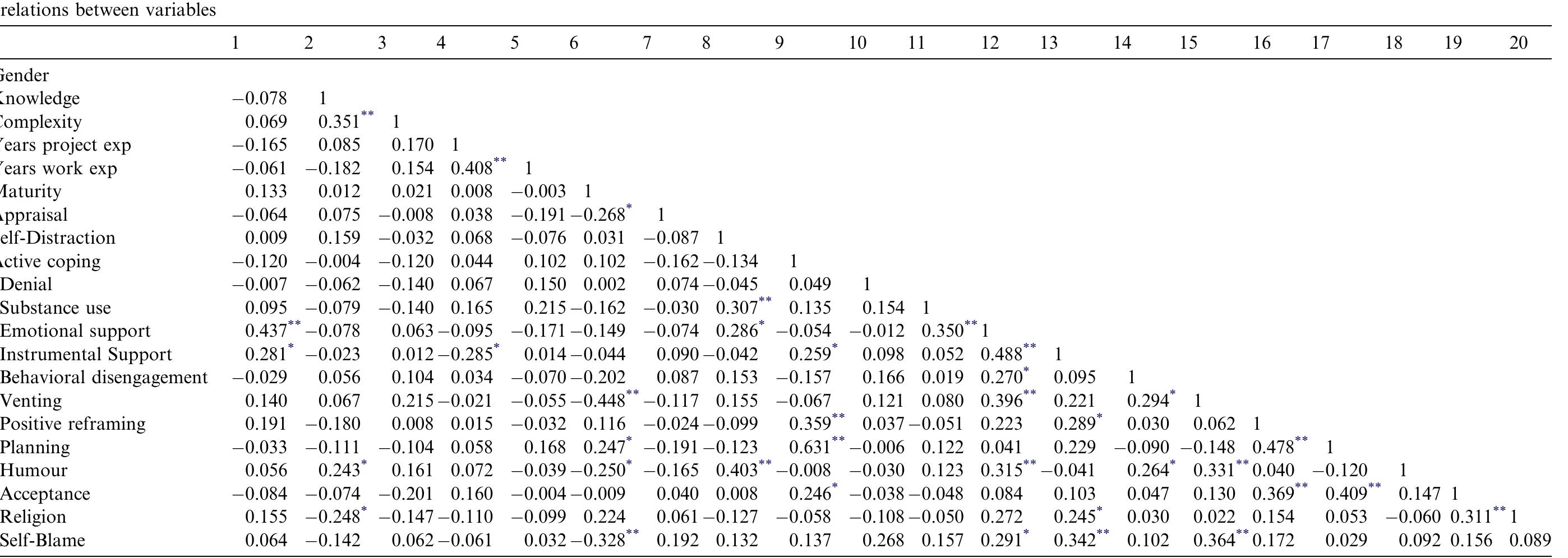 Table 5 - Coping with stress: Dispositional coping