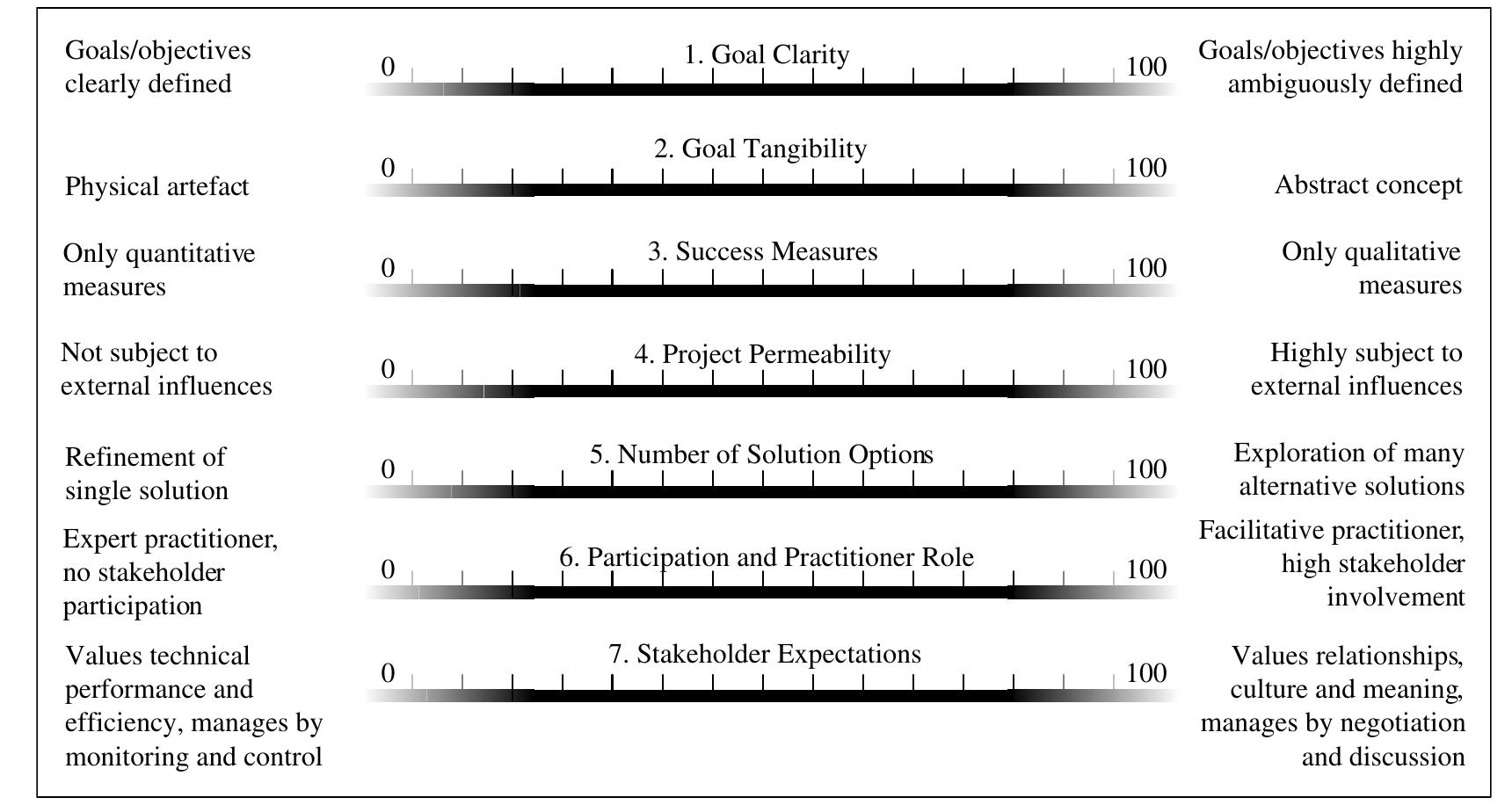 Depiction of the hard and soft dimensions framework [14].