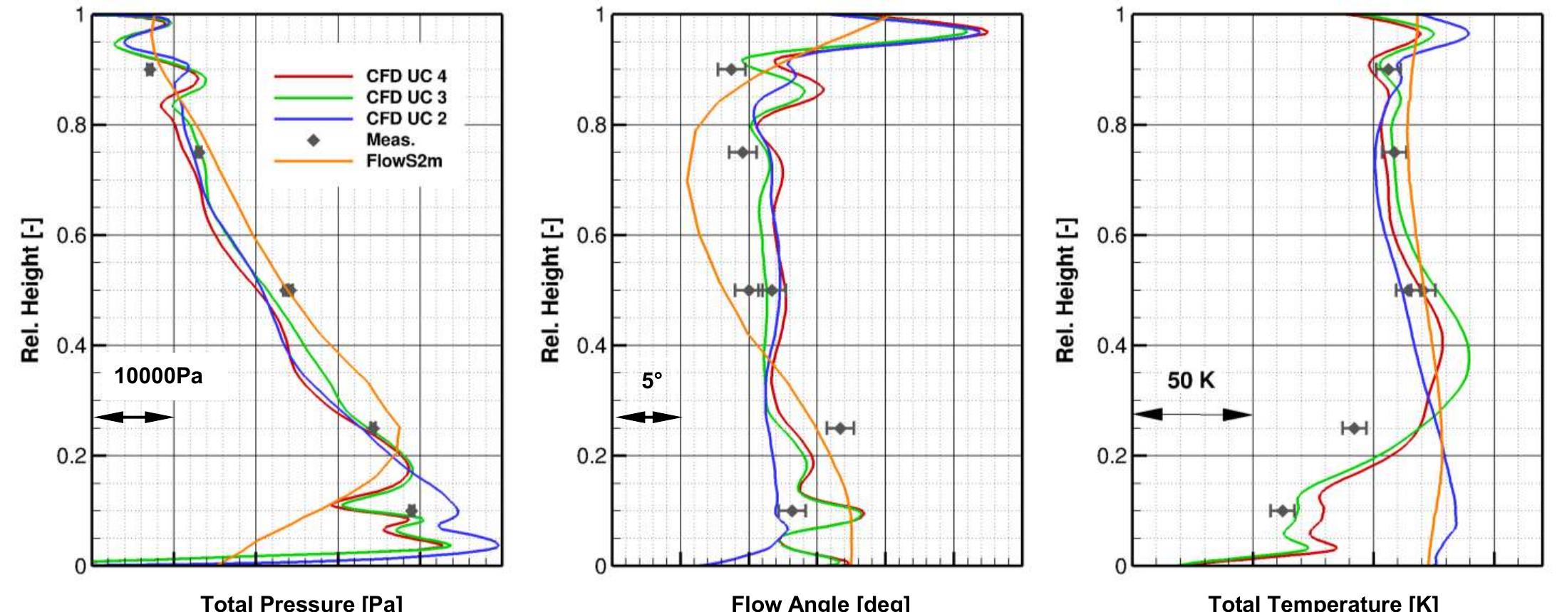 Radial profiles at rake plane for total pressure (a) flow