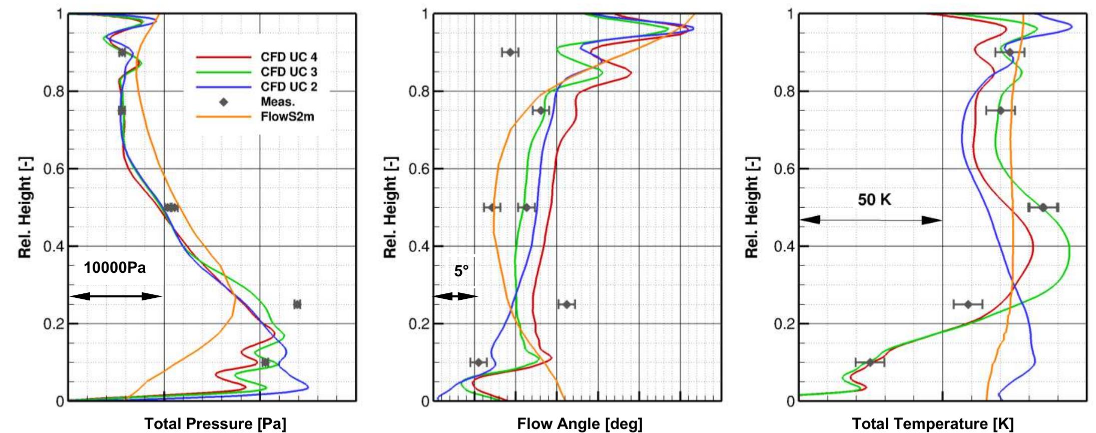 Radial profiles at rake plane for total pressure (a) flow