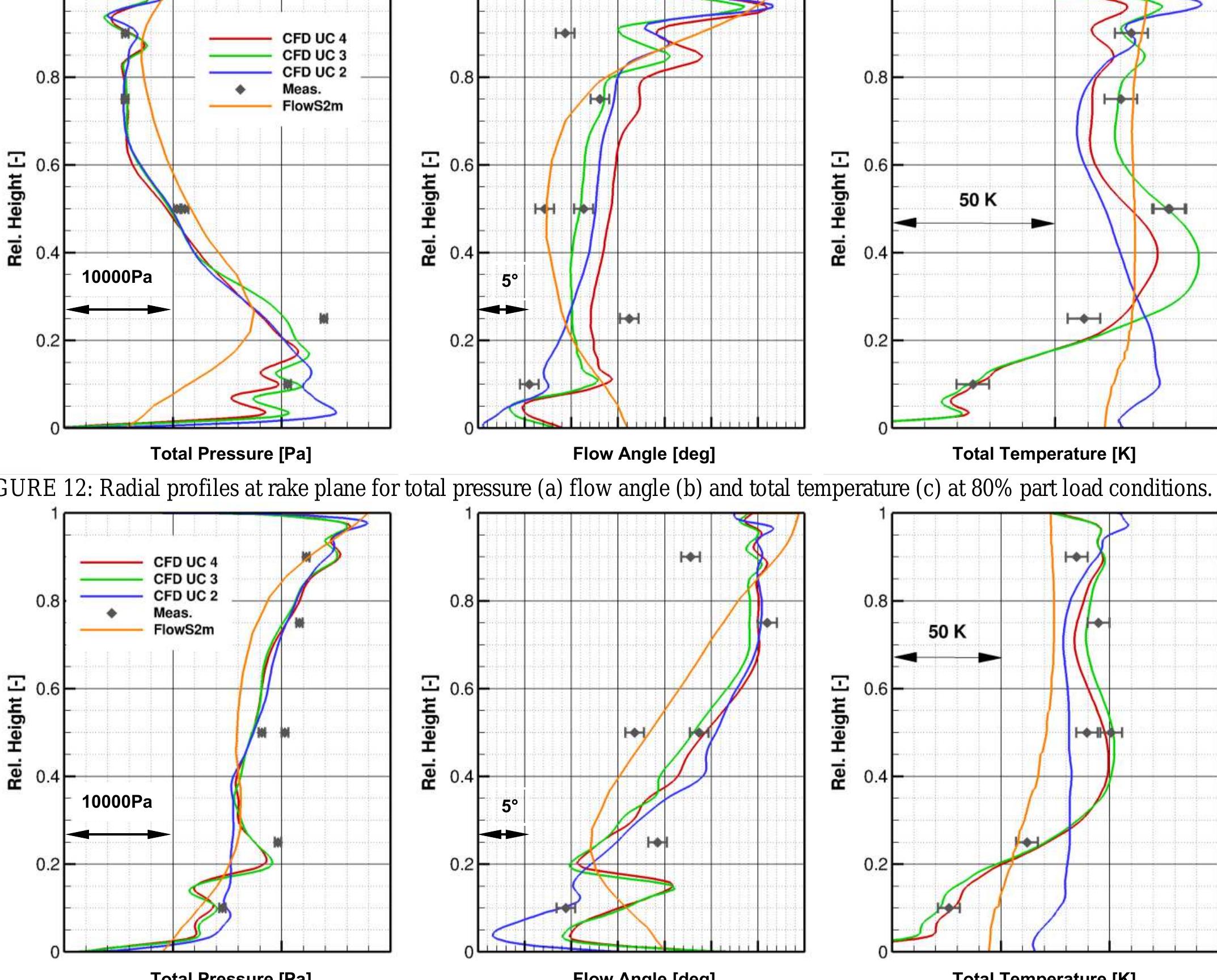 Radial profiles at rake plane for total pressure (a) flow