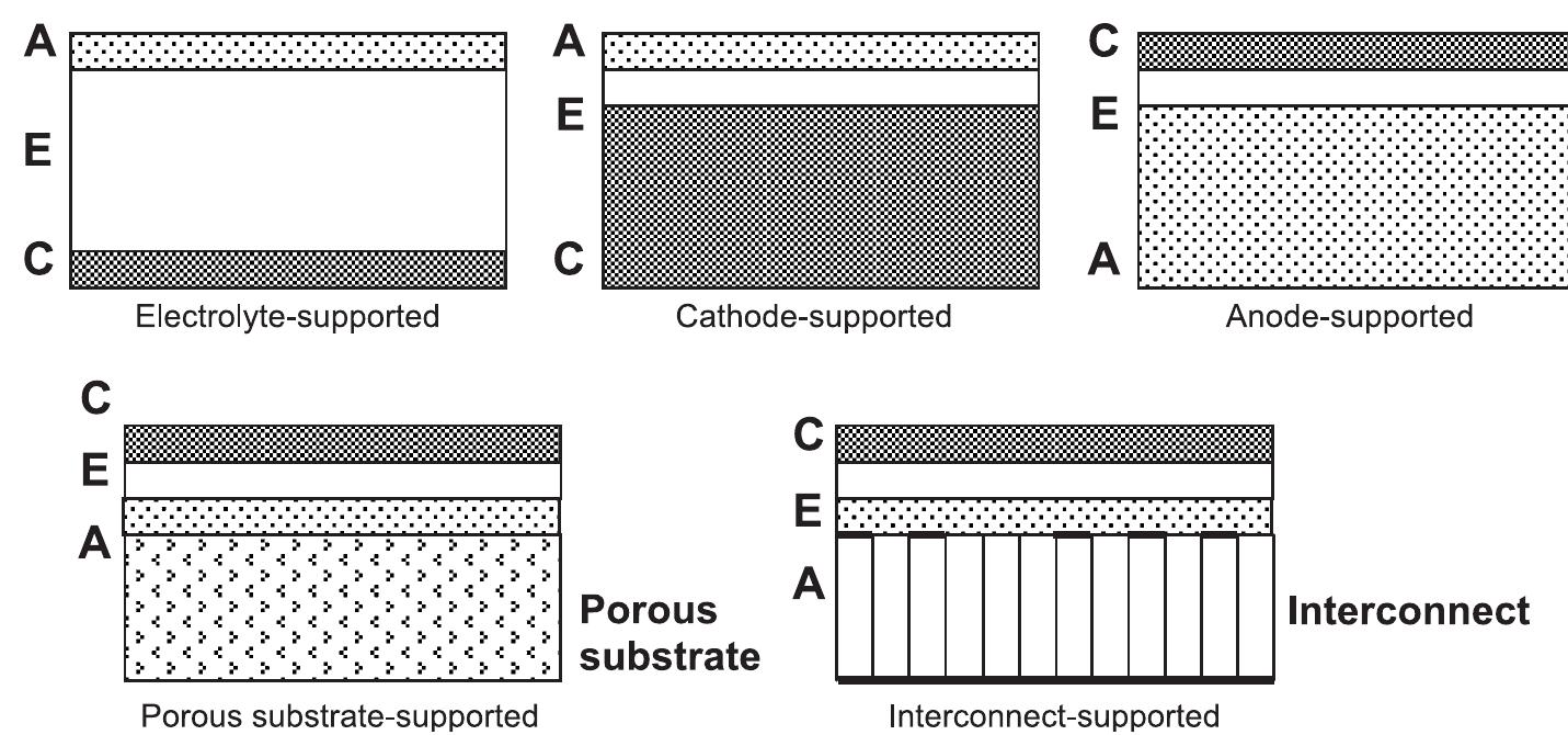 Sofc Stack Design Sofc single cell configurations. an sofc single cell can be