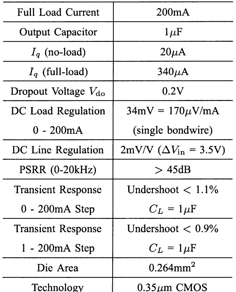 Performance summary of proposed ldo output undershoots,