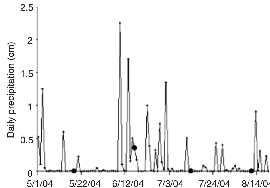 Precipitation record for study period. sampling time points