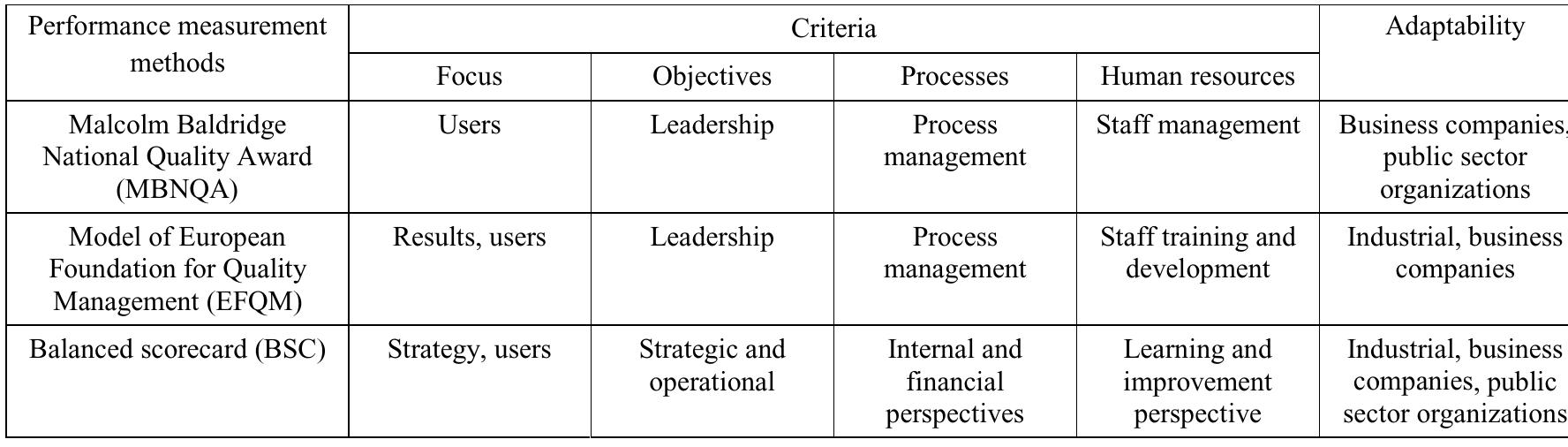 Comparison of performance measurement methods (according to