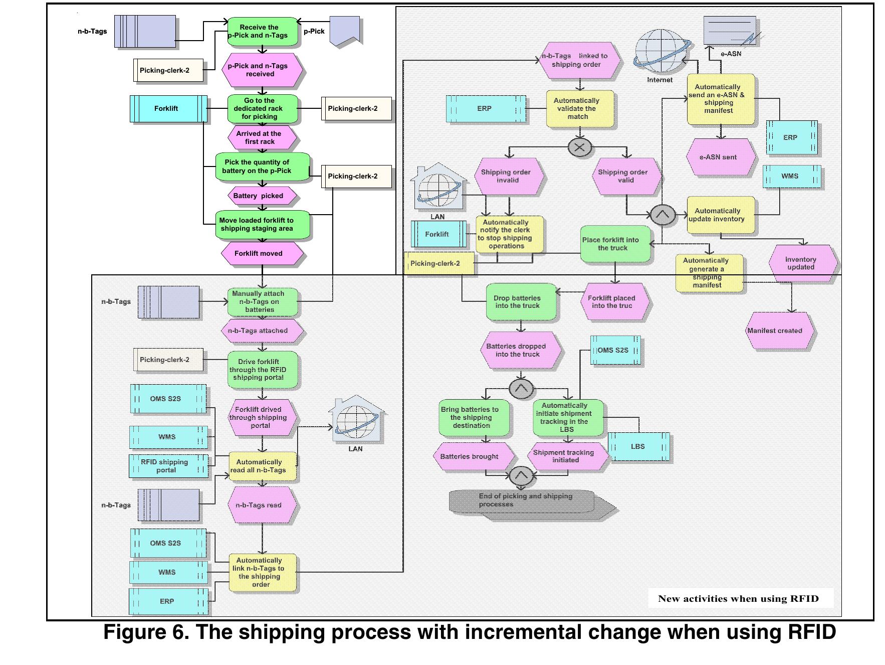 (PDF) RFID-Enabled Warehouse Process Optimization in the TPL Industry