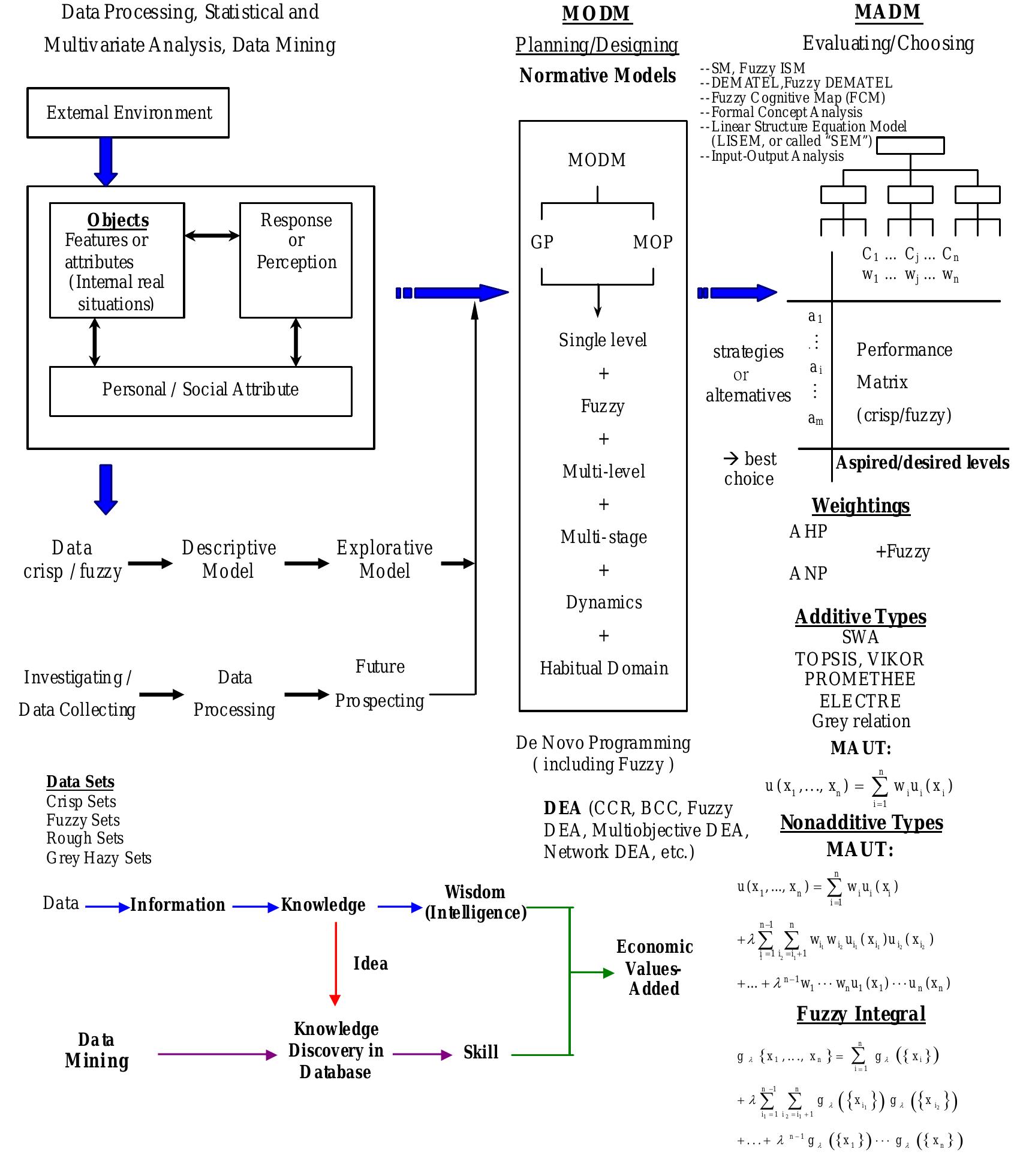 (PDF) New Frontiers of Multiple Criteria Decision Making