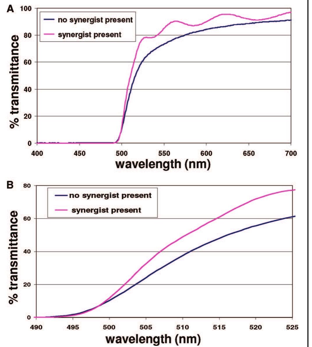 Transmittance spectra of coated dispersions with an¢ without
