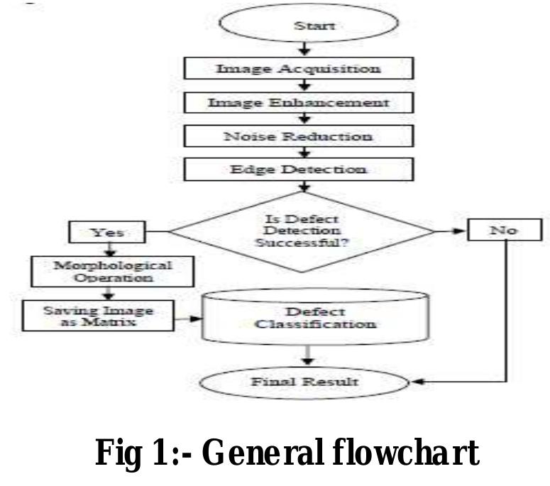 (PDF) Surface Defects Detection for Ceramic Tiles Using Image ...