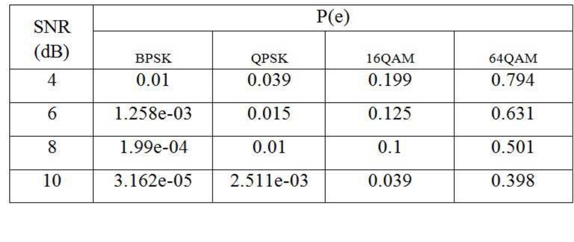 (PDF) Performance Evaluation of OFDM System for Different Channel and ...