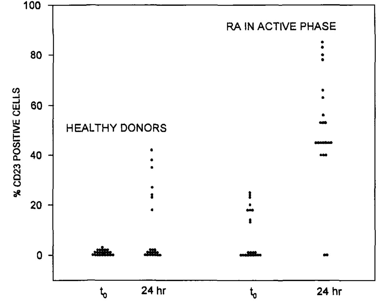 (PDF) Expression of FC∈II/CD23 on Human Neutrophils Isolated from ...
