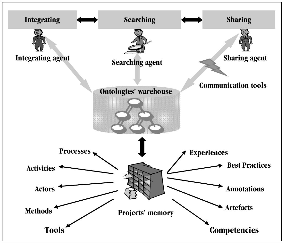 (PDF) Ontology and Agent Based Model for Software Development Best ...