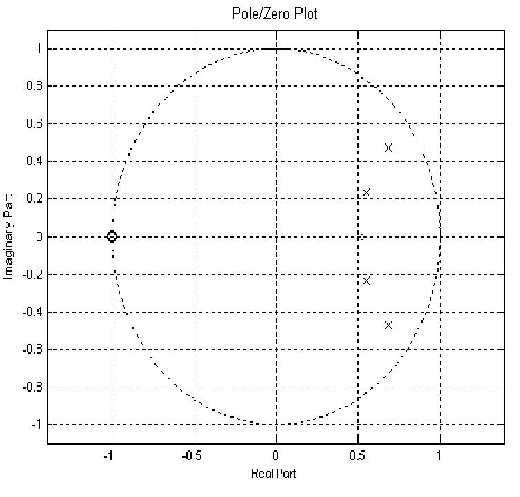 Figure 8 - from Comparative Study of Chebyshev I and