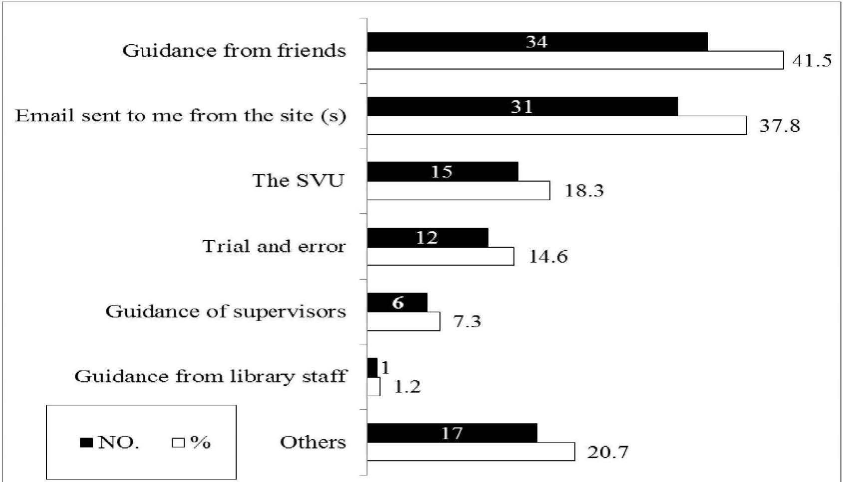 (PDF) Awareness and Use of Academic Social Networking Sites by the ...