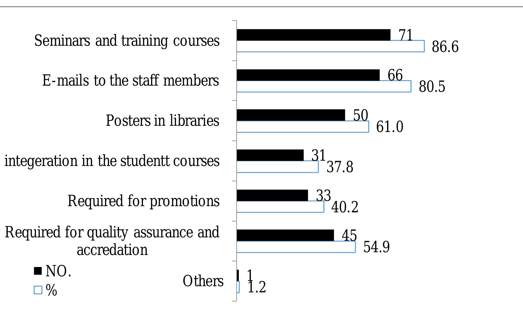 (PDF) Awareness and Use of Academic Social Networking Sites by the ...
