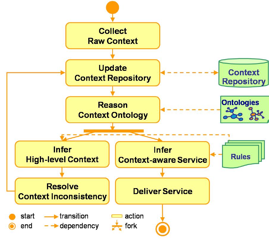 (PDF) Context life cycle management in smart space environments