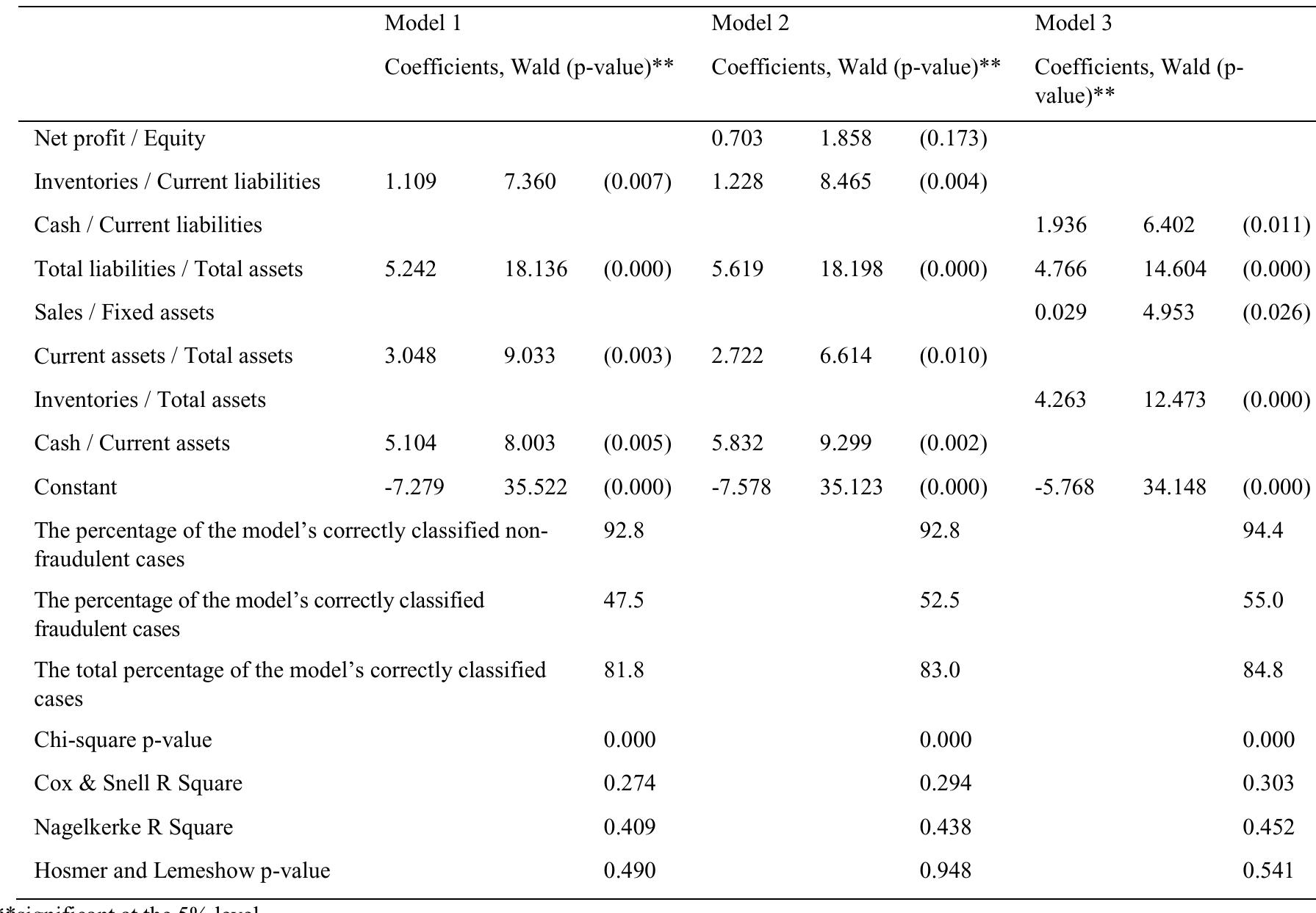(PDF) The Model of Fraud Detection in Financial Statements by Means of ...