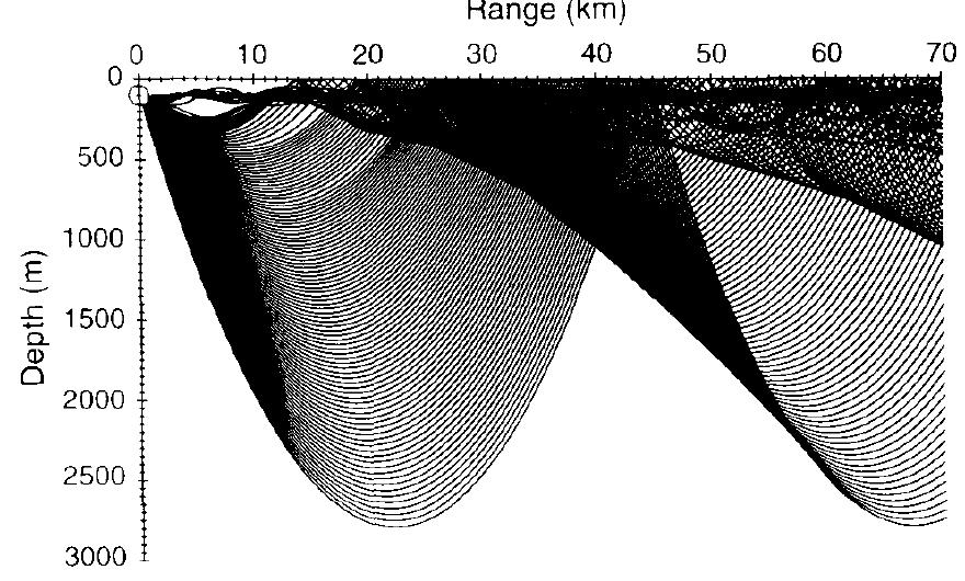 Diagram of the refracted rays for a source of 100 m depth.