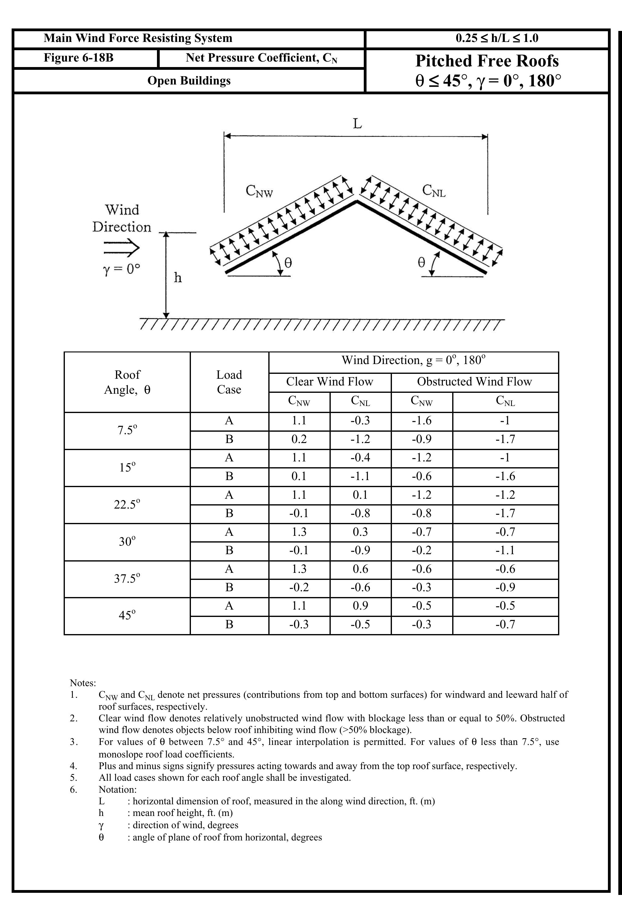Figure 31 - from ASCE7 Wind Load 2