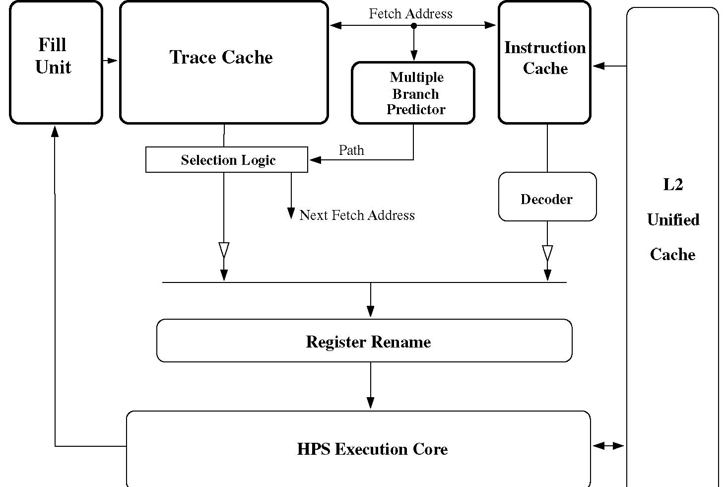 (PDF) Evaluation of Design Options for the Trace Cache Fetch Mechanism