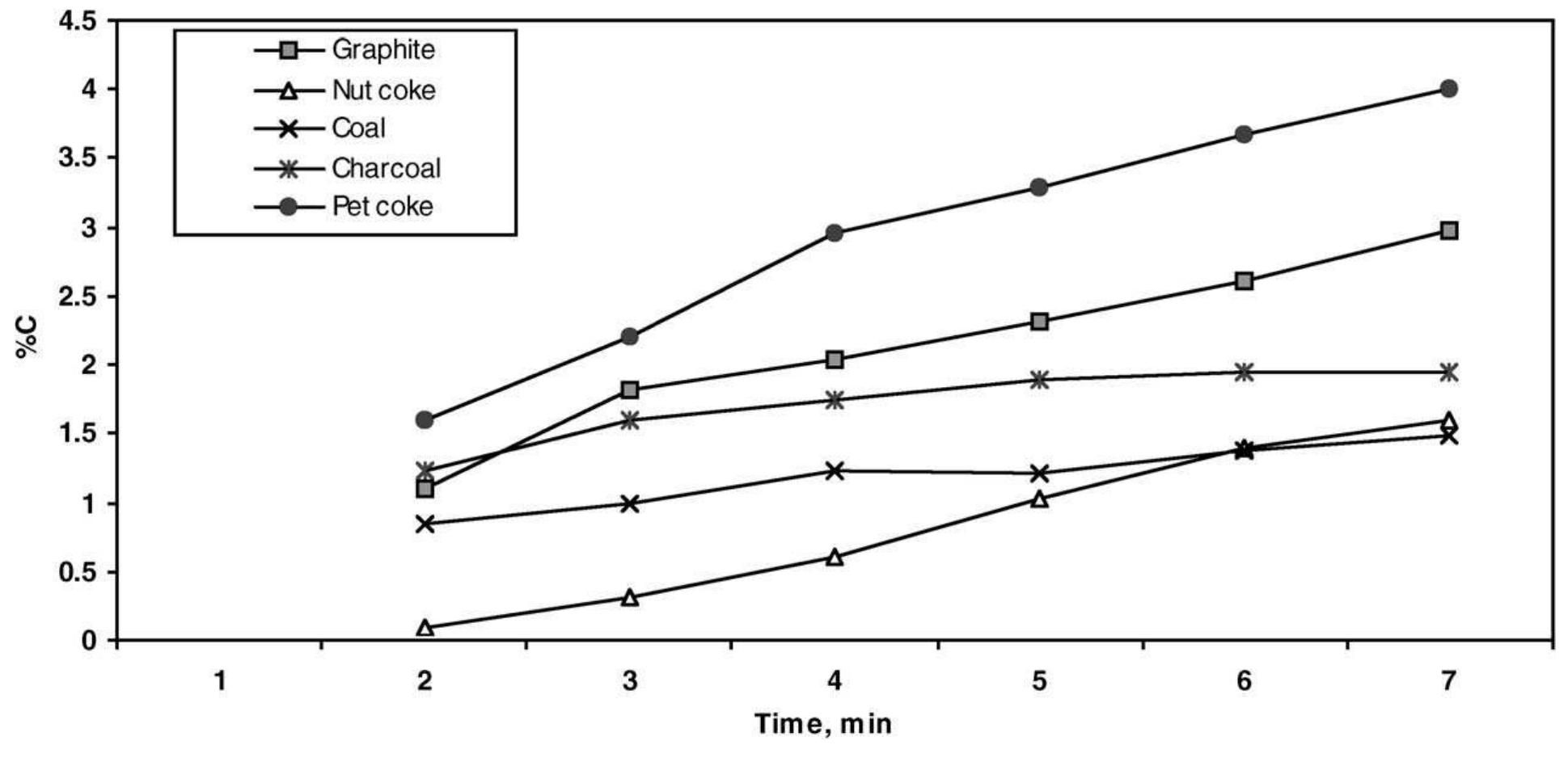 (PDF) A study on dissolution kinetics of carbon in liquid iron bath