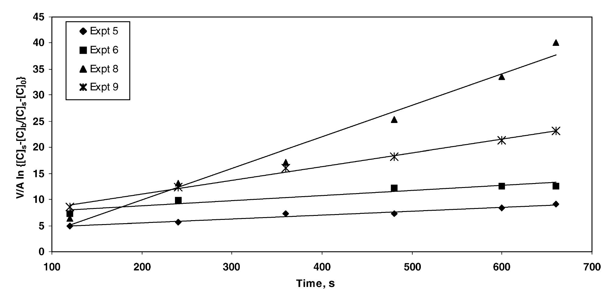 (PDF) A study on dissolution kinetics of carbon in liquid iron bath