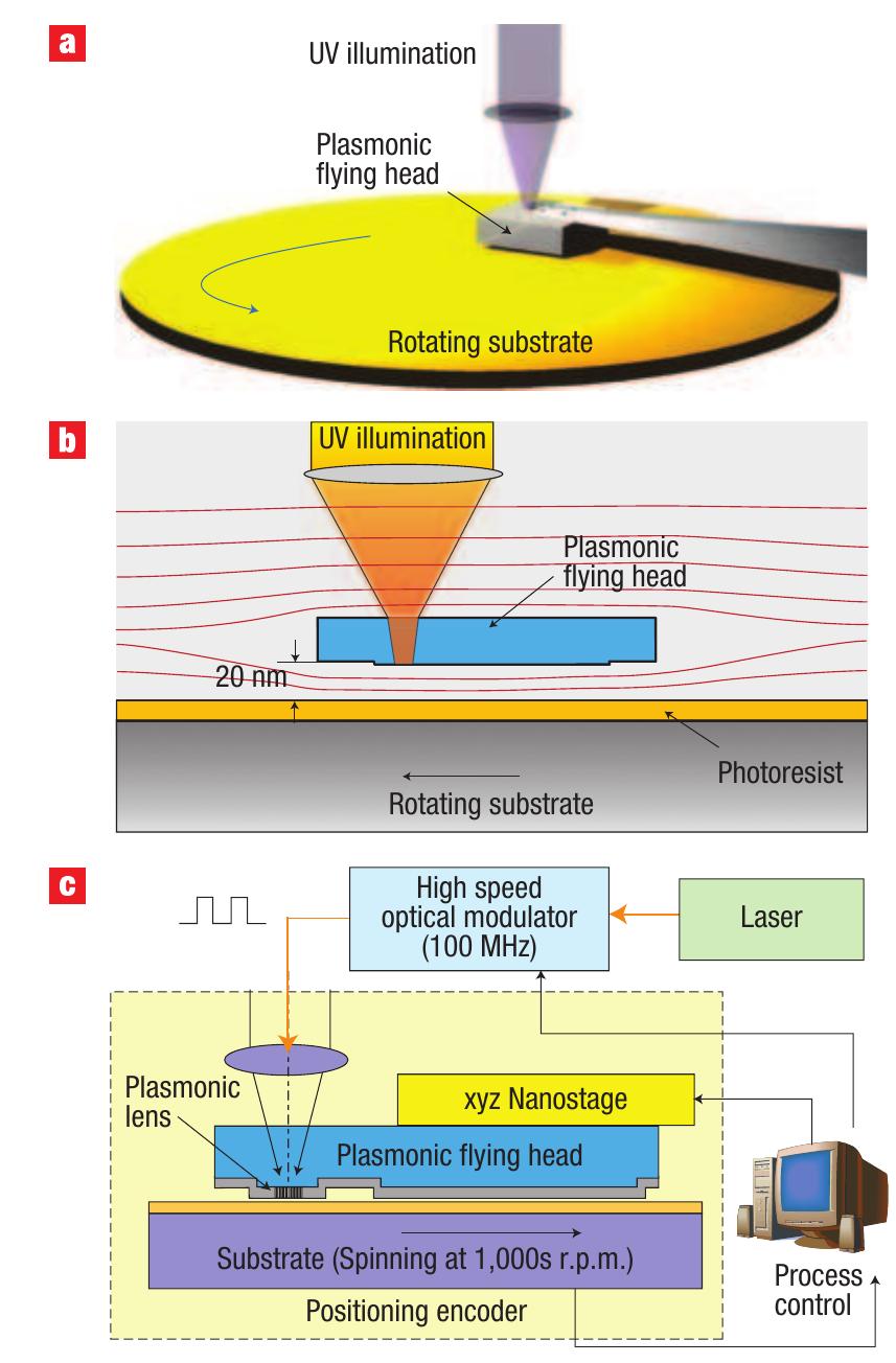 Figure 4 - from Flying plasmonic lens in the near field for