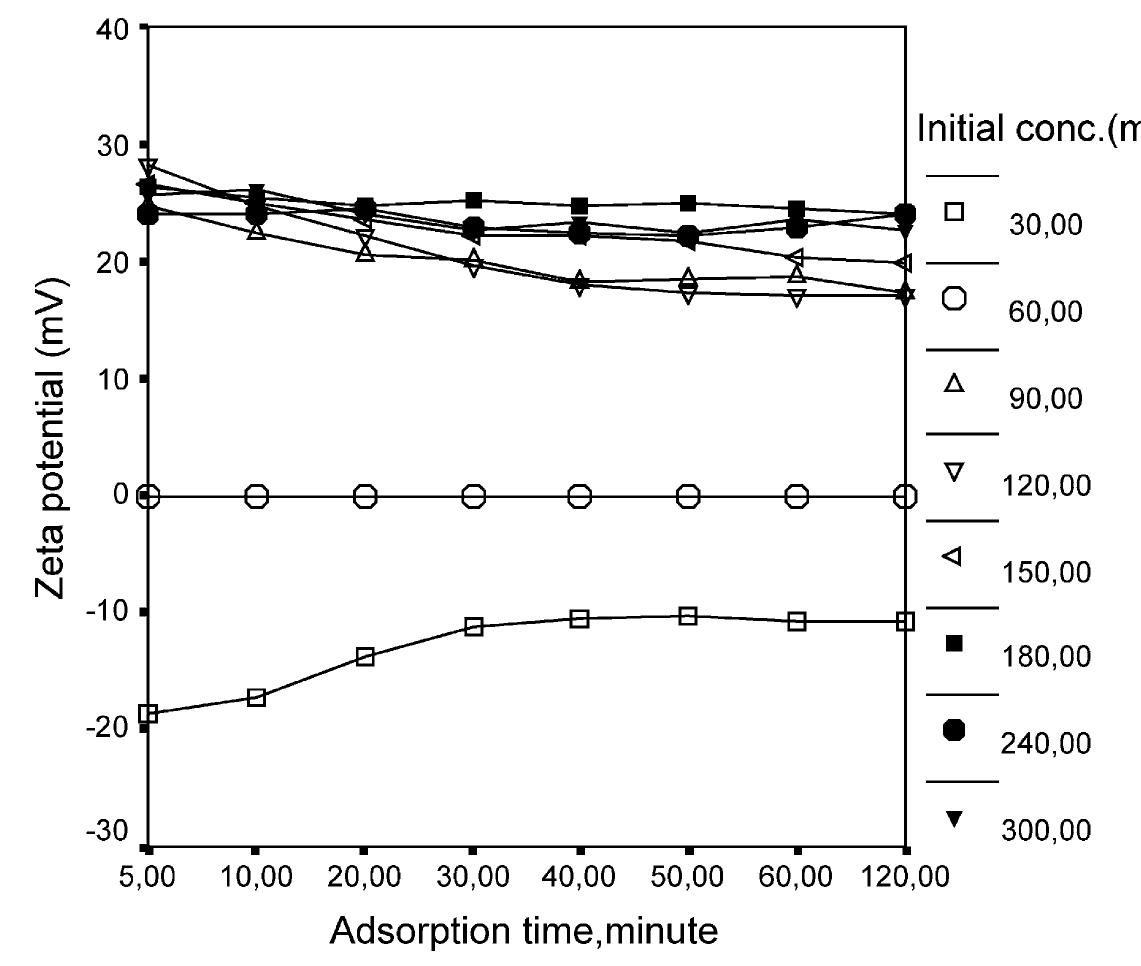 Fig. 2. The variation of zeta potentials with adsorption time at 298 K.
